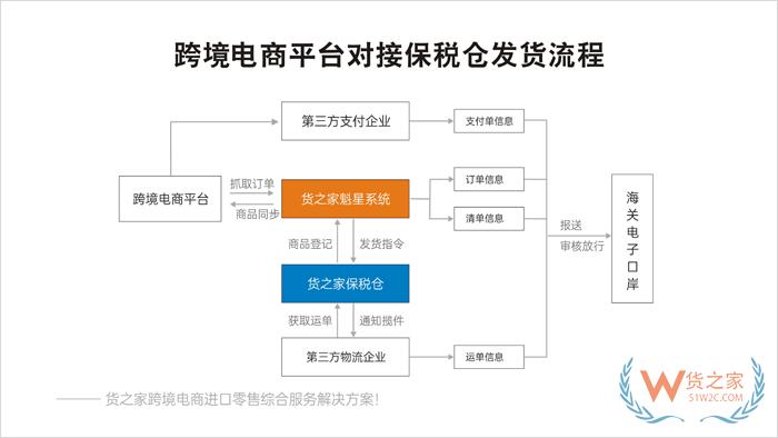 小紅書跨境電商店鋪對接保稅倉發貨解決方案
