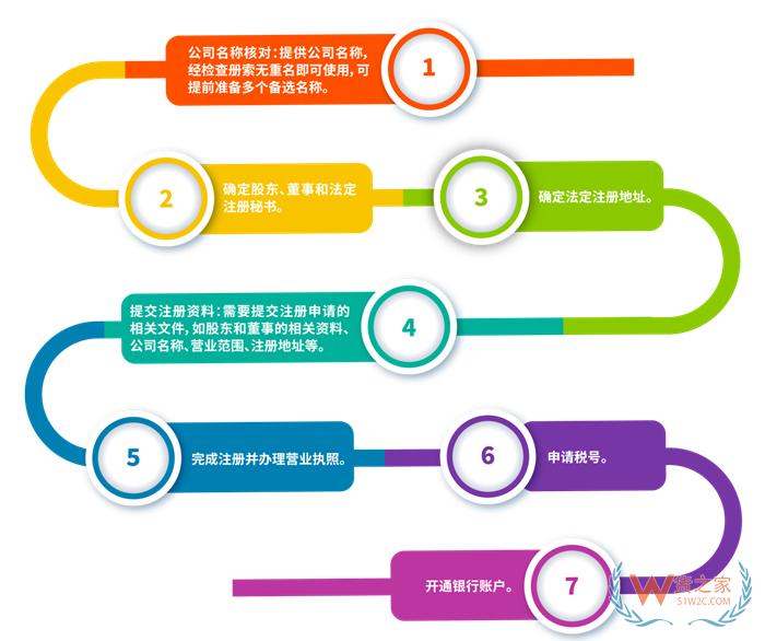 跨境電商進口境外企業資質,境外企業開戶,境外公司注冊流程,境外營業執照辦理
