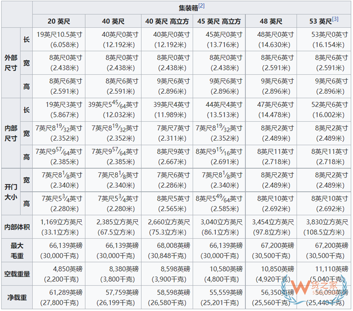 集裝箱標(biāo)準(zhǔn)尺寸一覽表,大柜、小柜、整箱、拼箱等集裝箱知識(shí)匯總