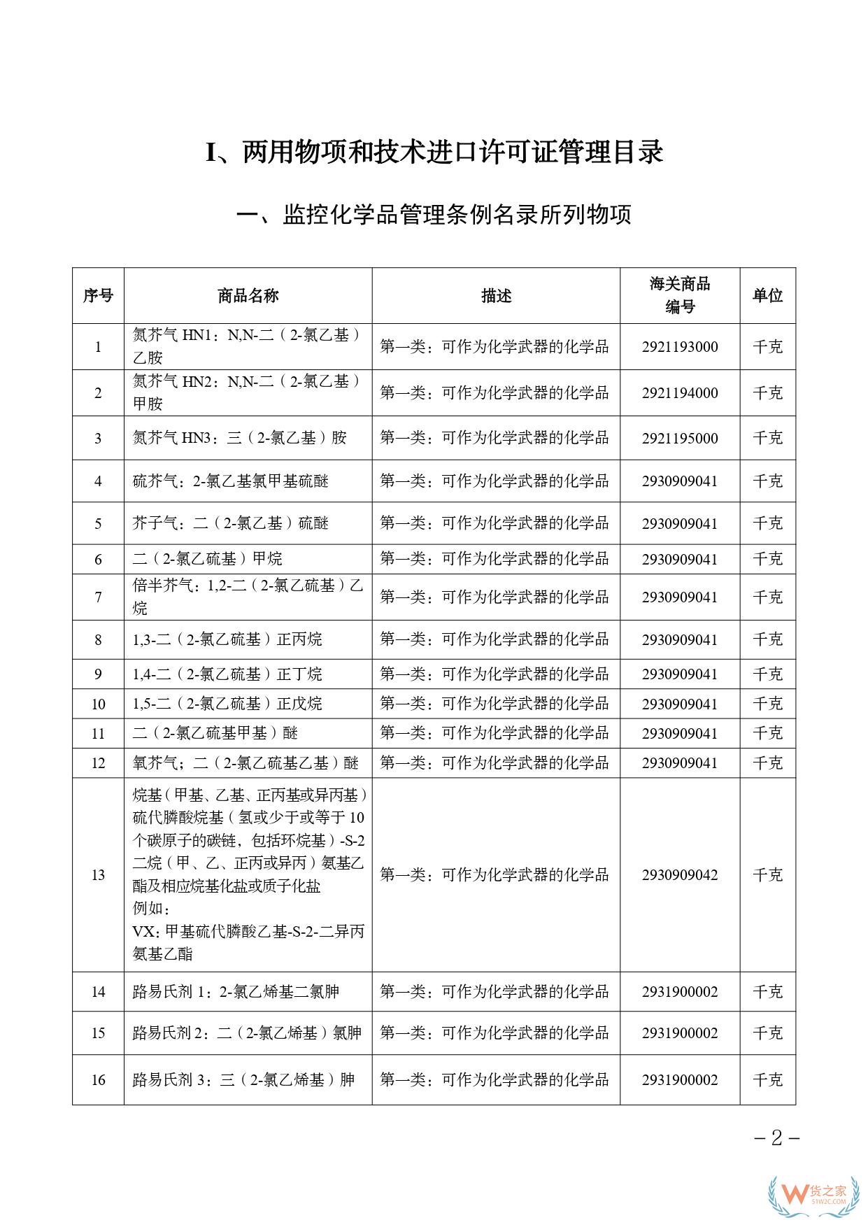 2025兩用物項(xiàng)和技術(shù)進(jìn)出口許可證管理目錄、進(jìn)出口許可證管理貨物目錄-貨之家