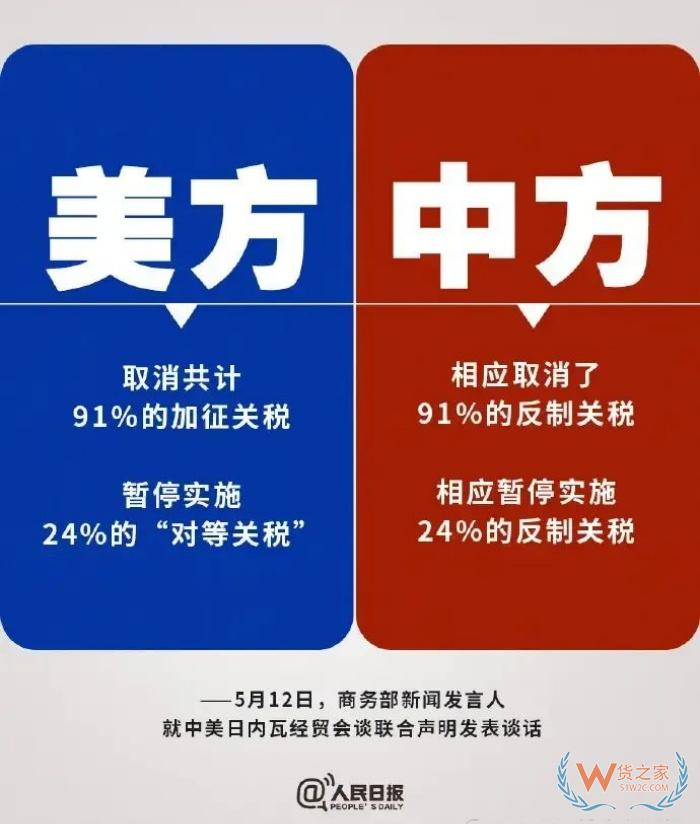 中美最終加征多少關稅?降了多少關稅？一文了解清楚