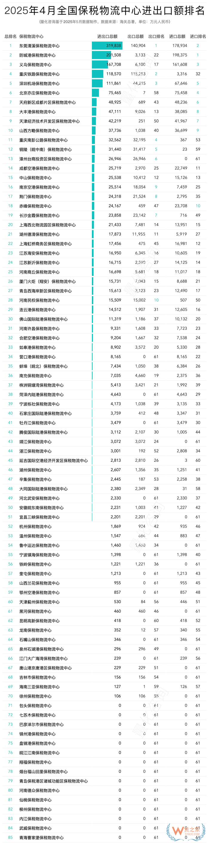 2025年4月及1-4月全國(guó)85個(gè)保稅物流中心進(jìn)出口額排名榜單