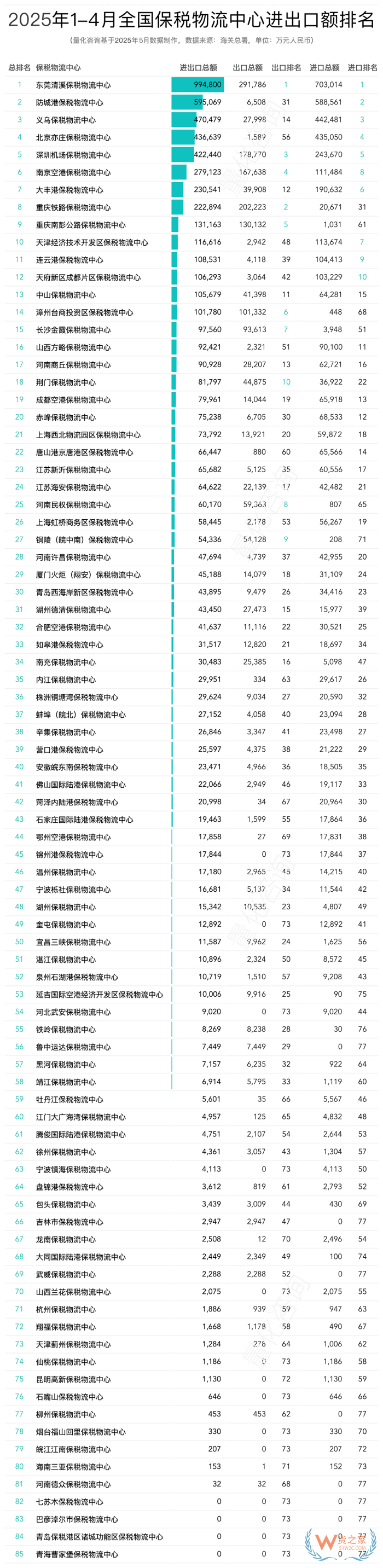 2025年4月及1-4月全國(guó)85個(gè)保稅物流中心進(jìn)出口額排名榜單