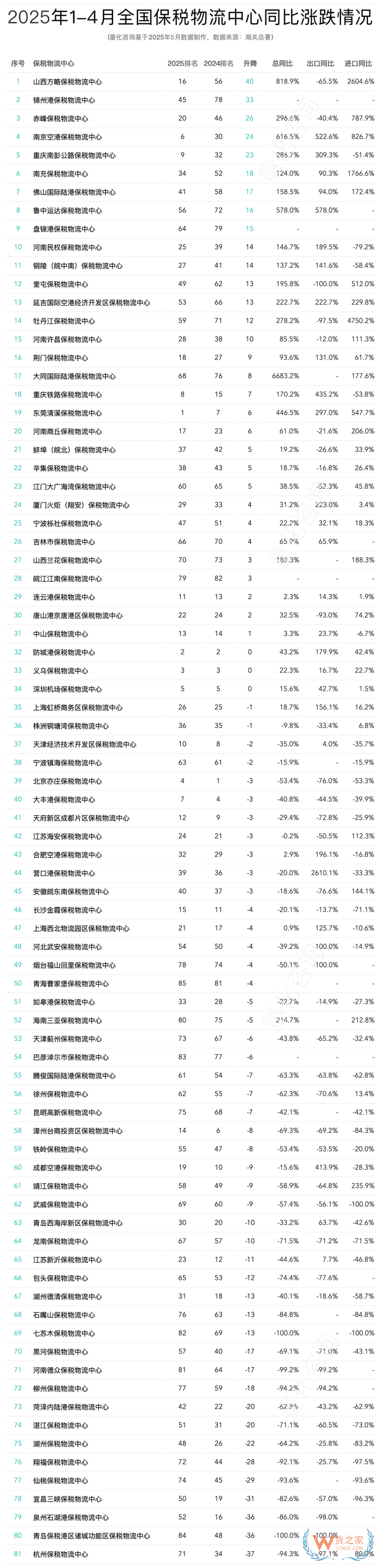 2025年4月及1-4月全國(guó)85個(gè)保稅物流中心進(jìn)出口額排名榜單