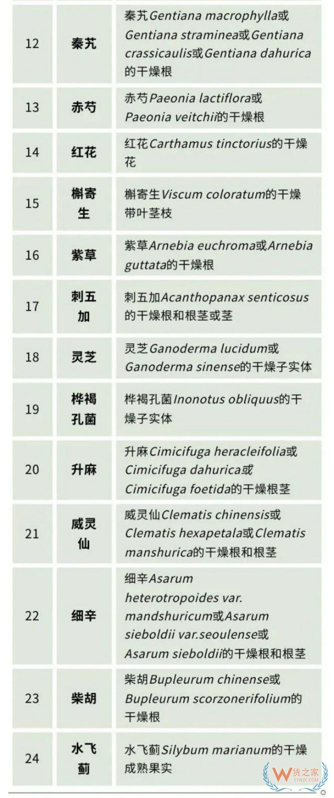 政策解讀 | 海關總署關于進口俄羅斯植物源性中藥材檢疫要求的公告