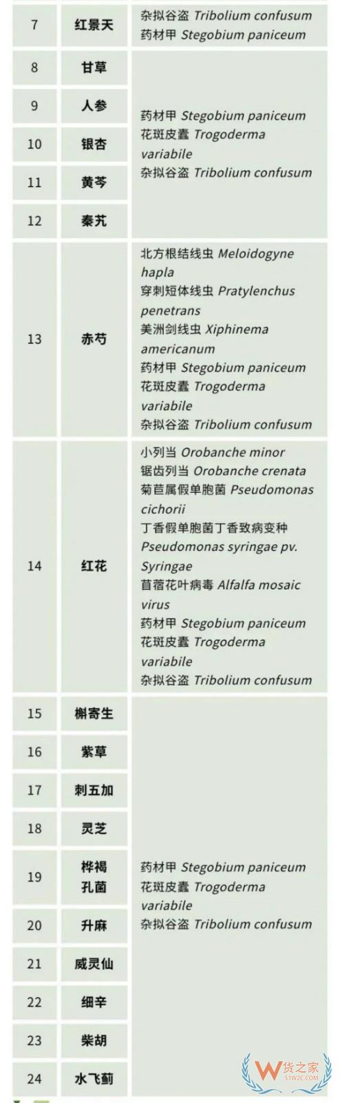 政策解讀 | 海關總署關于進口俄羅斯植物源性中藥材檢疫要求的公告