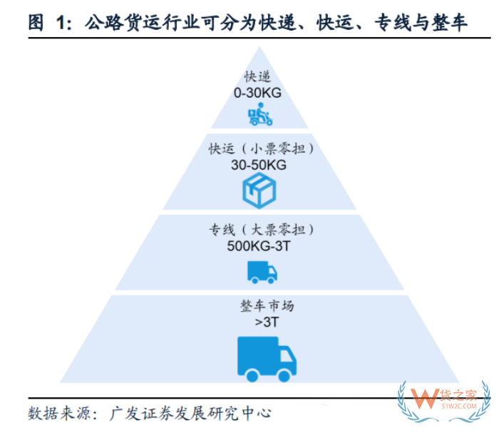零擔貨運什么意思？零擔貨運收費標準，零擔和整車有什么區別？