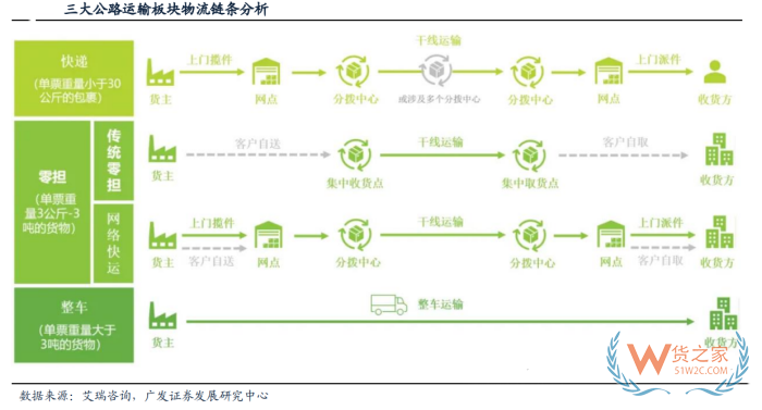 零擔貨運什么意思？零擔貨運收費標準，零擔和整車有什么區別？